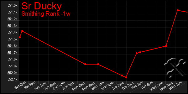 Last 7 Days Graph of Sr Ducky