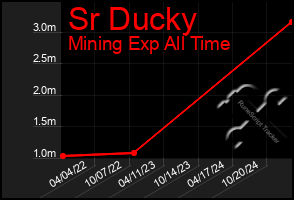 Total Graph of Sr Ducky