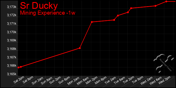 Last 7 Days Graph of Sr Ducky