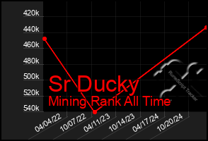 Total Graph of Sr Ducky