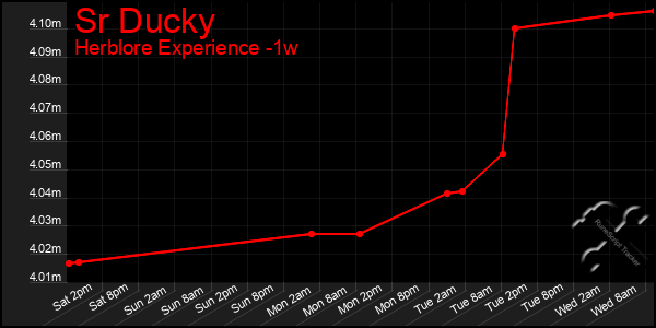 Last 7 Days Graph of Sr Ducky