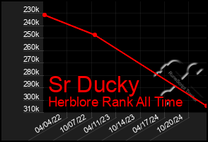 Total Graph of Sr Ducky