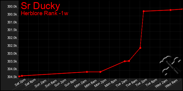 Last 7 Days Graph of Sr Ducky