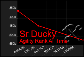 Total Graph of Sr Ducky