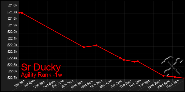 Last 7 Days Graph of Sr Ducky