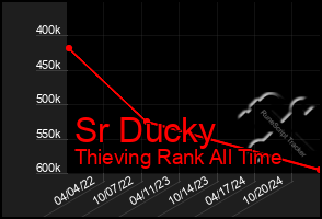 Total Graph of Sr Ducky