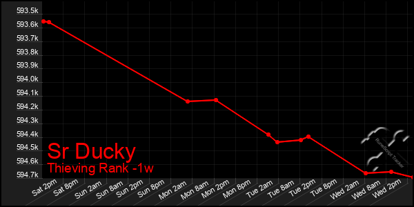 Last 7 Days Graph of Sr Ducky