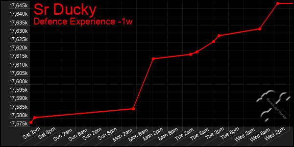 Last 7 Days Graph of Sr Ducky