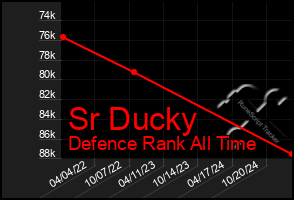 Total Graph of Sr Ducky