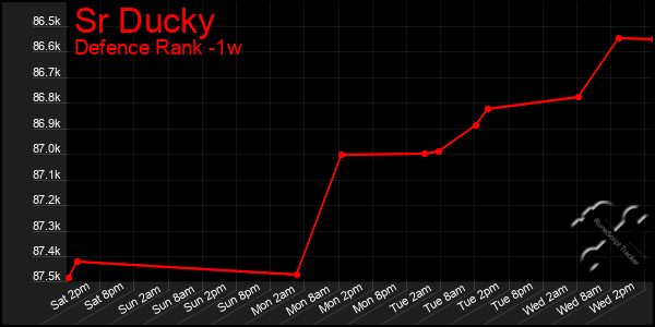 Last 7 Days Graph of Sr Ducky