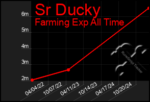 Total Graph of Sr Ducky