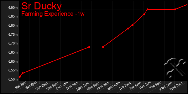 Last 7 Days Graph of Sr Ducky