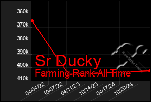 Total Graph of Sr Ducky