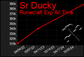 Total Graph of Sr Ducky