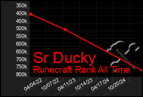 Total Graph of Sr Ducky