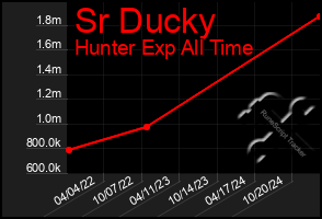 Total Graph of Sr Ducky