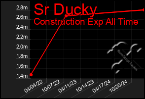 Total Graph of Sr Ducky