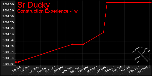 Last 7 Days Graph of Sr Ducky