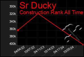 Total Graph of Sr Ducky