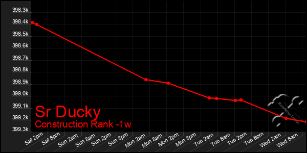 Last 7 Days Graph of Sr Ducky