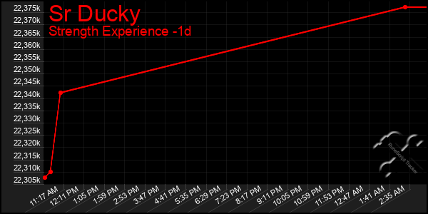 Last 24 Hours Graph of Sr Ducky