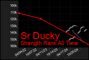 Total Graph of Sr Ducky