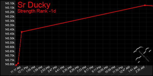 Last 24 Hours Graph of Sr Ducky