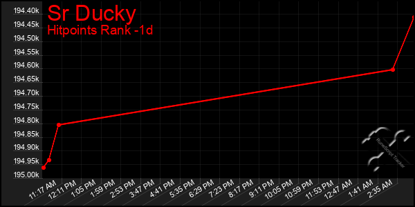 Last 24 Hours Graph of Sr Ducky