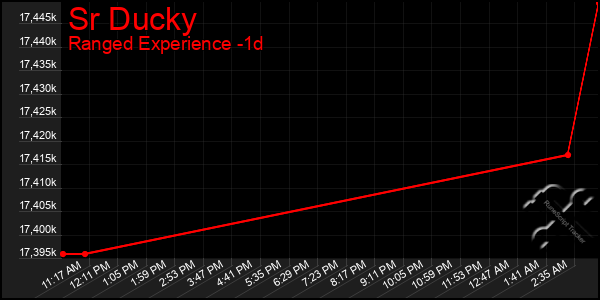 Last 24 Hours Graph of Sr Ducky