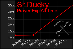 Total Graph of Sr Ducky