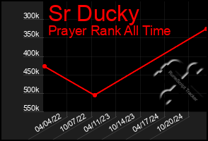 Total Graph of Sr Ducky