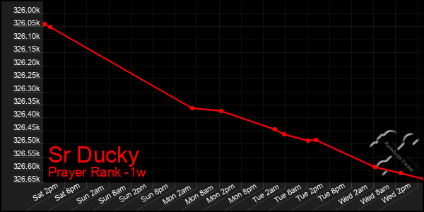 Last 7 Days Graph of Sr Ducky