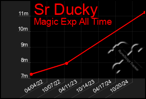 Total Graph of Sr Ducky