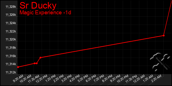 Last 24 Hours Graph of Sr Ducky