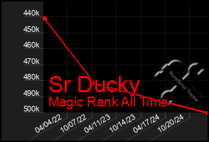 Total Graph of Sr Ducky