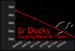 Total Graph of Sr Ducky