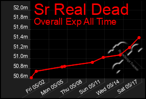 Total Graph of Sr Real Dead