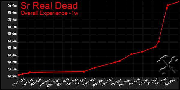 1 Week Graph of Sr Real Dead