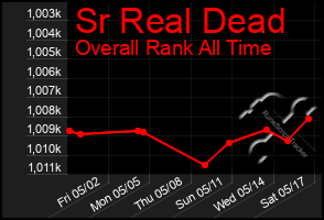 Total Graph of Sr Real Dead