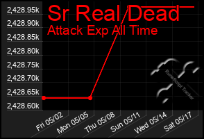 Total Graph of Sr Real Dead