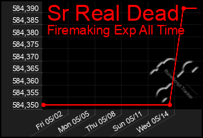 Total Graph of Sr Real Dead