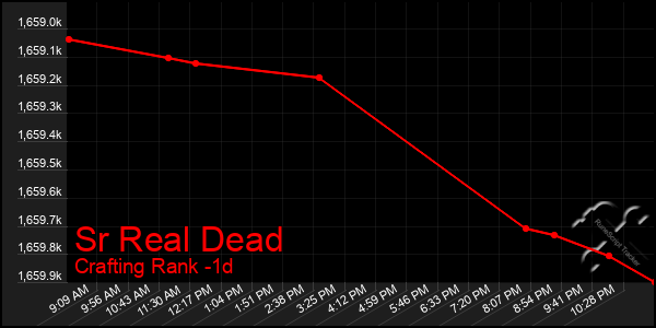 Last 24 Hours Graph of Sr Real Dead