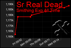 Total Graph of Sr Real Dead