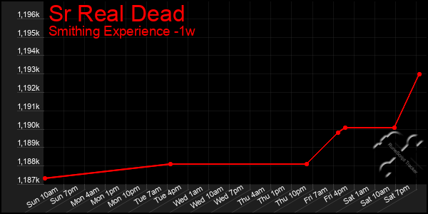 Last 7 Days Graph of Sr Real Dead