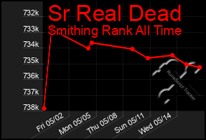 Total Graph of Sr Real Dead