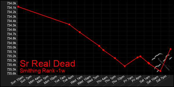 Last 7 Days Graph of Sr Real Dead