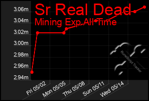 Total Graph of Sr Real Dead