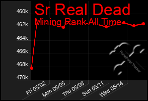 Total Graph of Sr Real Dead