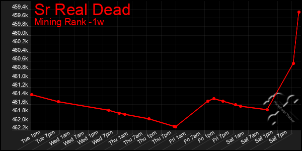 Last 7 Days Graph of Sr Real Dead