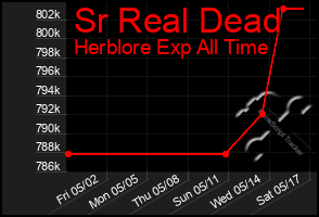 Total Graph of Sr Real Dead